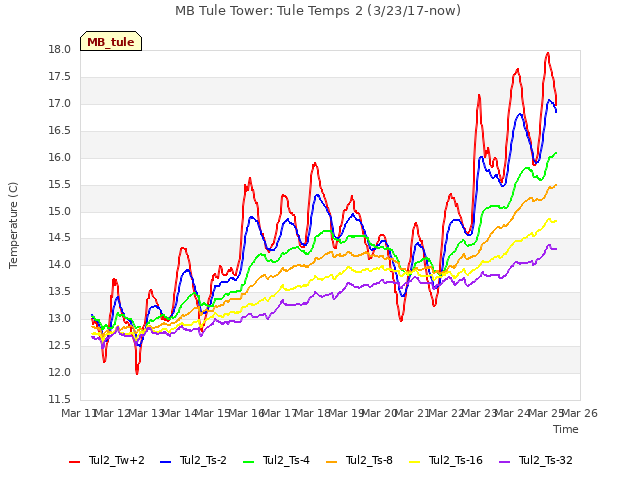 plot of MB Tule Tower: Tule Temps 2 (3/23/17-now)