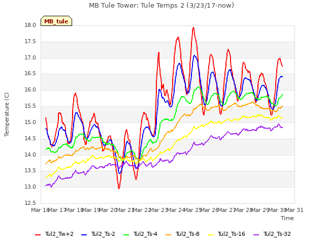 plot of MB Tule Tower: Tule Temps 2 (3/23/17-now)