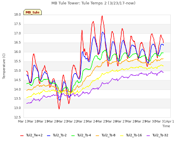 plot of MB Tule Tower: Tule Temps 2 (3/23/17-now)