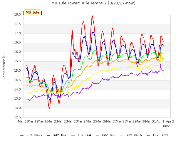 plot of MB Tule Tower: Tule Temps 2 (3/23/17-now)