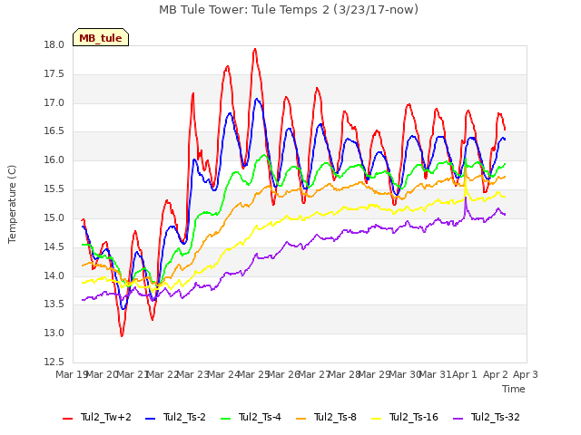 plot of MB Tule Tower: Tule Temps 2 (3/23/17-now)