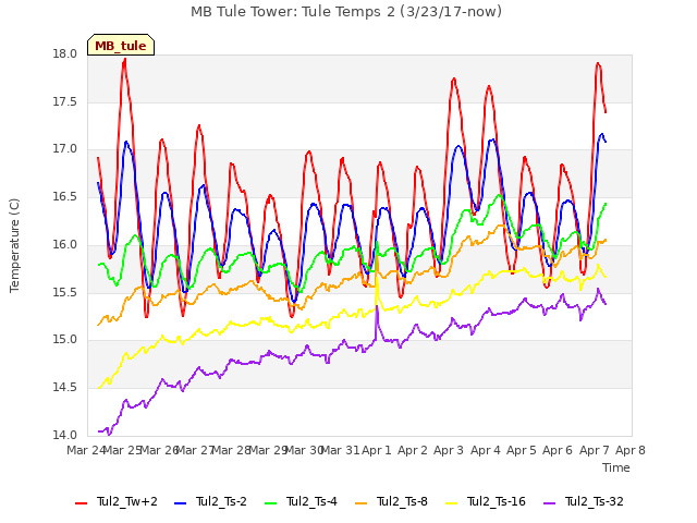 plot of MB Tule Tower: Tule Temps 2 (3/23/17-now)