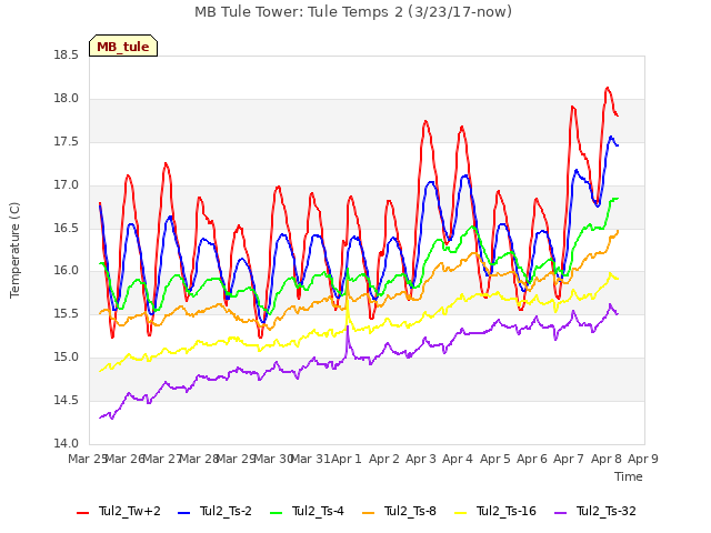 plot of MB Tule Tower: Tule Temps 2 (3/23/17-now)