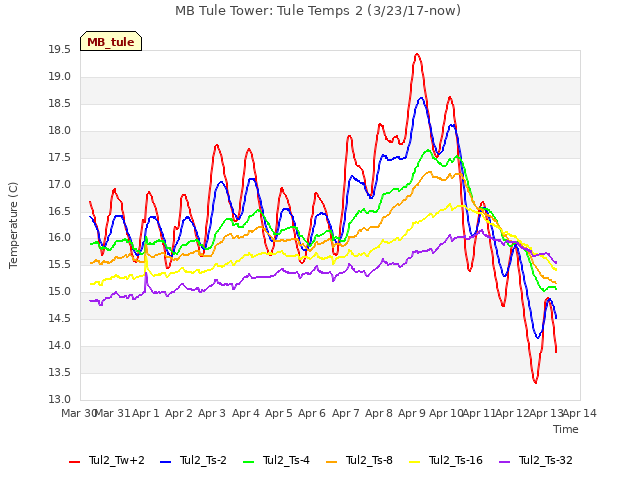 plot of MB Tule Tower: Tule Temps 2 (3/23/17-now)