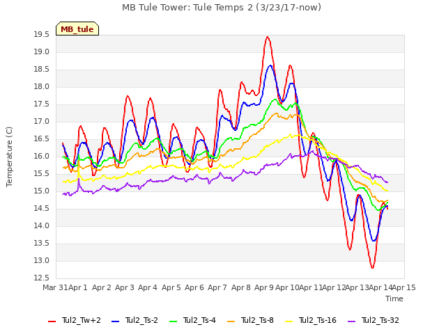 plot of MB Tule Tower: Tule Temps 2 (3/23/17-now)