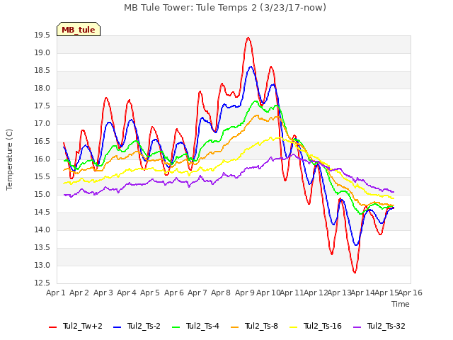 plot of MB Tule Tower: Tule Temps 2 (3/23/17-now)