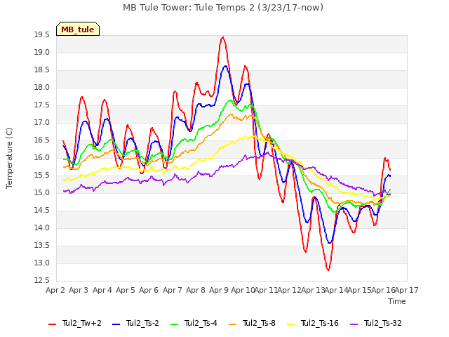 plot of MB Tule Tower: Tule Temps 2 (3/23/17-now)