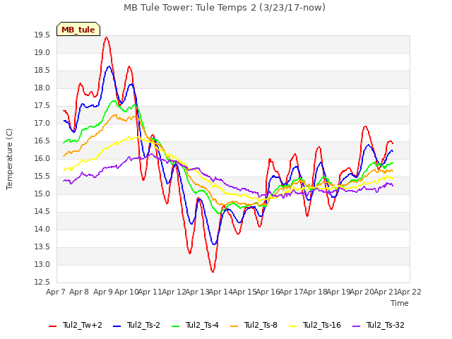 plot of MB Tule Tower: Tule Temps 2 (3/23/17-now)