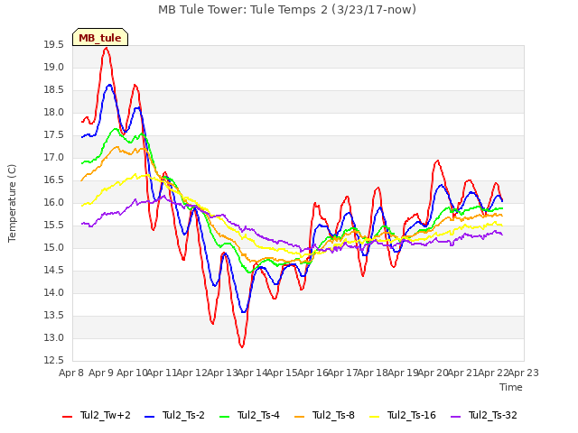 plot of MB Tule Tower: Tule Temps 2 (3/23/17-now)