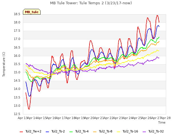 plot of MB Tule Tower: Tule Temps 2 (3/23/17-now)