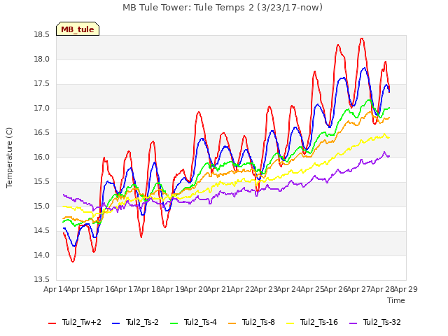 plot of MB Tule Tower: Tule Temps 2 (3/23/17-now)