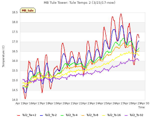 plot of MB Tule Tower: Tule Temps 2 (3/23/17-now)