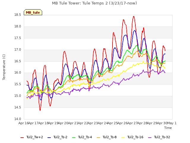 plot of MB Tule Tower: Tule Temps 2 (3/23/17-now)