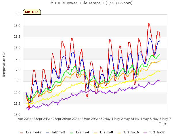 plot of MB Tule Tower: Tule Temps 2 (3/23/17-now)