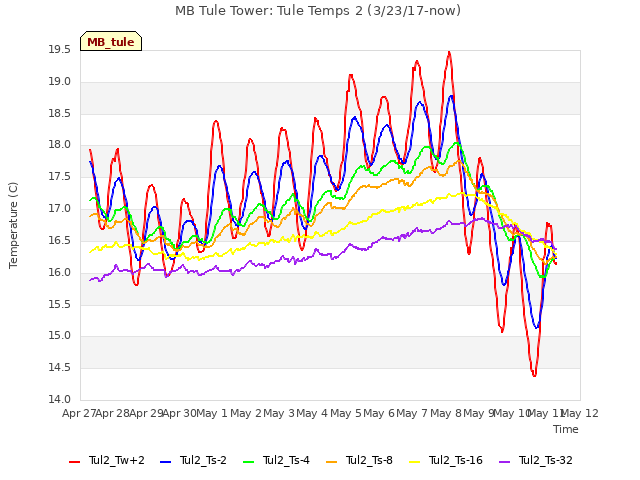 plot of MB Tule Tower: Tule Temps 2 (3/23/17-now)