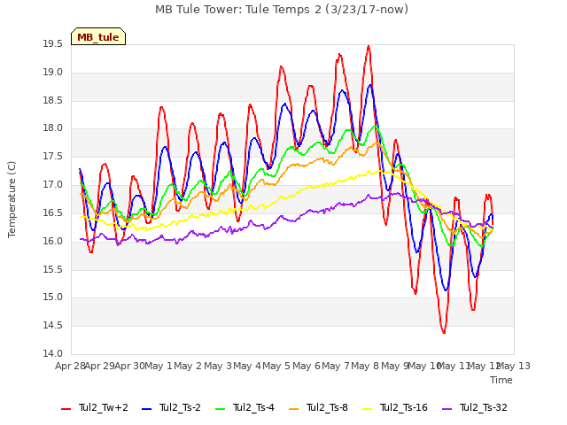 plot of MB Tule Tower: Tule Temps 2 (3/23/17-now)