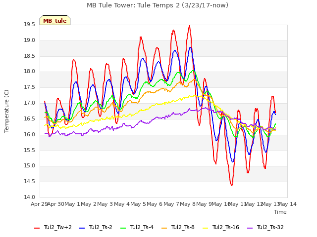 plot of MB Tule Tower: Tule Temps 2 (3/23/17-now)