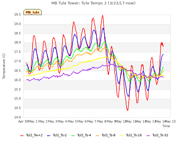 plot of MB Tule Tower: Tule Temps 2 (3/23/17-now)