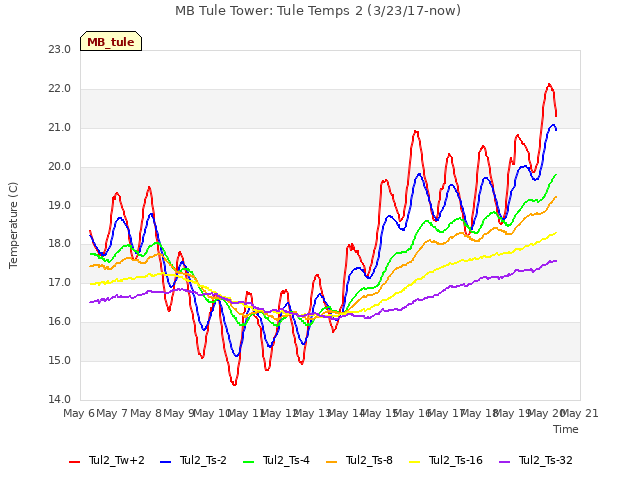 plot of MB Tule Tower: Tule Temps 2 (3/23/17-now)