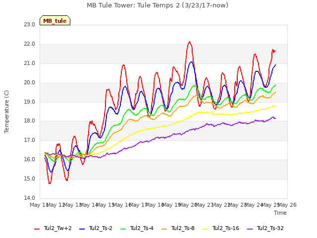 plot of MB Tule Tower: Tule Temps 2 (3/23/17-now)