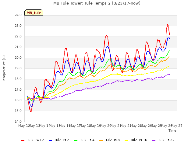 plot of MB Tule Tower: Tule Temps 2 (3/23/17-now)