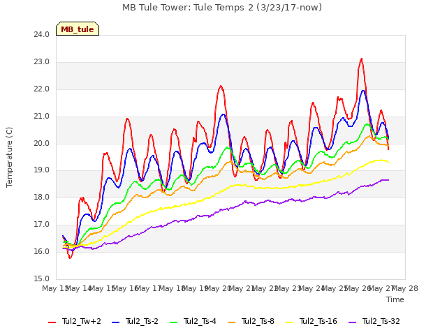 plot of MB Tule Tower: Tule Temps 2 (3/23/17-now)