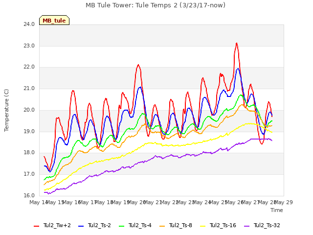 plot of MB Tule Tower: Tule Temps 2 (3/23/17-now)