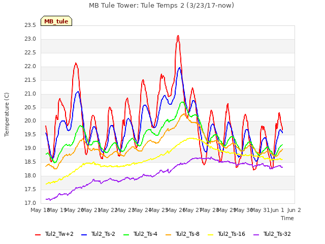 plot of MB Tule Tower: Tule Temps 2 (3/23/17-now)