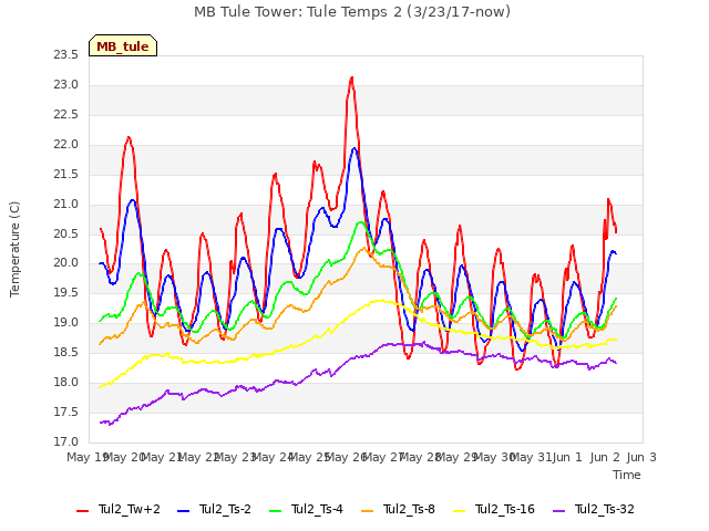 plot of MB Tule Tower: Tule Temps 2 (3/23/17-now)