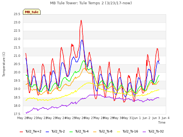 plot of MB Tule Tower: Tule Temps 2 (3/23/17-now)