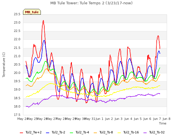 plot of MB Tule Tower: Tule Temps 2 (3/23/17-now)