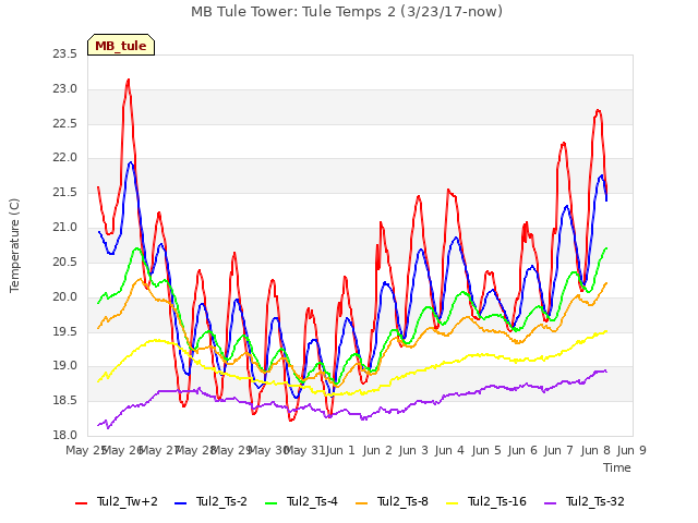 plot of MB Tule Tower: Tule Temps 2 (3/23/17-now)