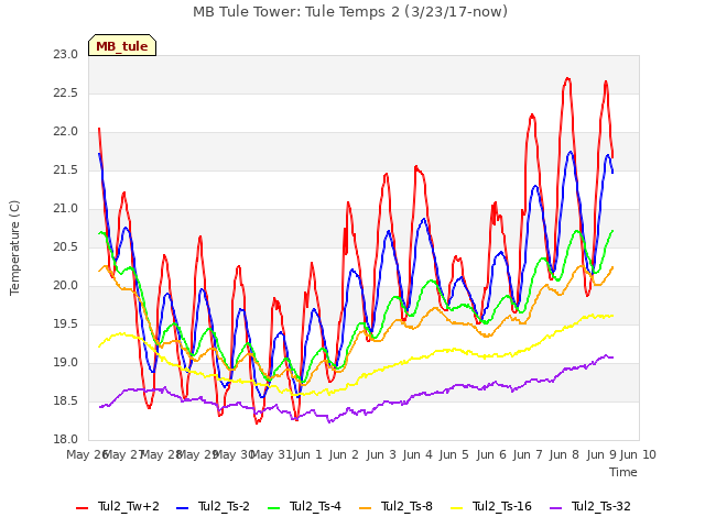 plot of MB Tule Tower: Tule Temps 2 (3/23/17-now)