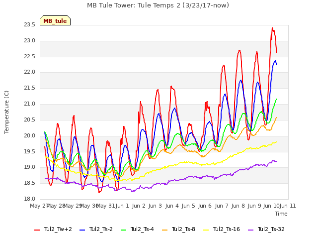 plot of MB Tule Tower: Tule Temps 2 (3/23/17-now)