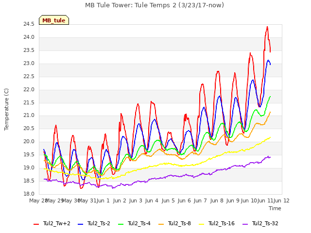 plot of MB Tule Tower: Tule Temps 2 (3/23/17-now)