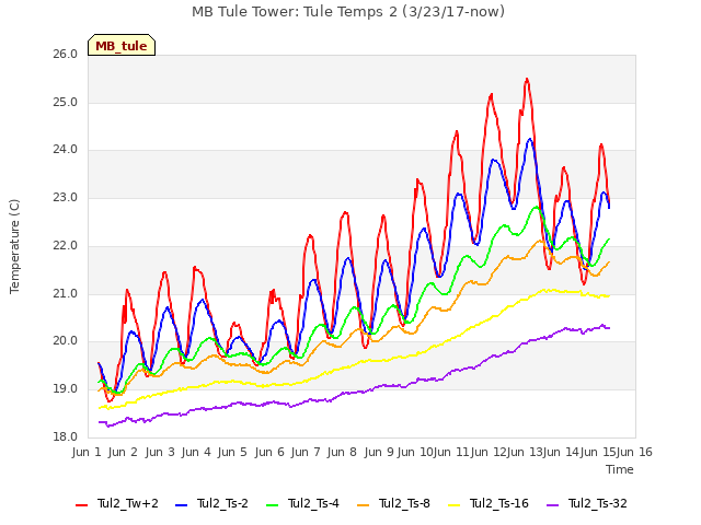 plot of MB Tule Tower: Tule Temps 2 (3/23/17-now)