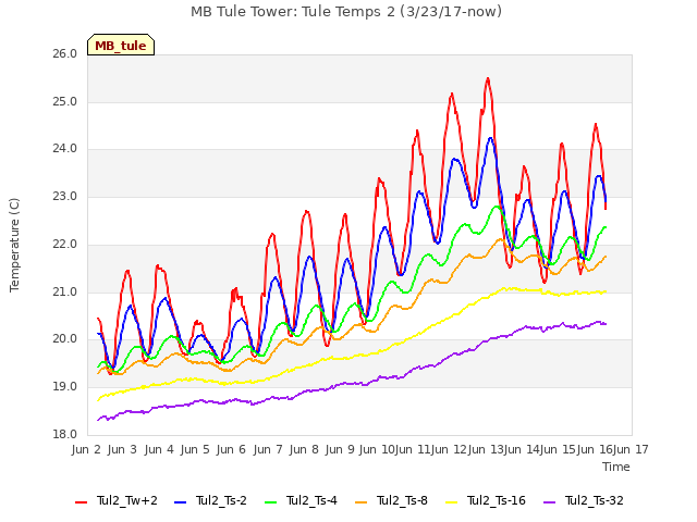 plot of MB Tule Tower: Tule Temps 2 (3/23/17-now)