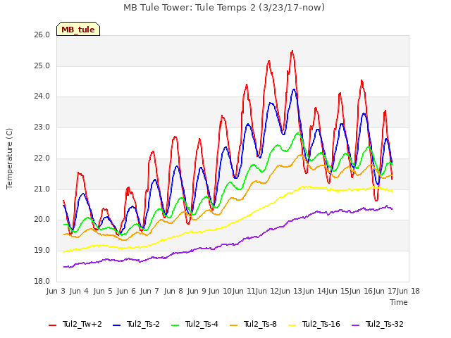 plot of MB Tule Tower: Tule Temps 2 (3/23/17-now)