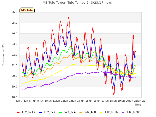 plot of MB Tule Tower: Tule Temps 2 (3/23/17-now)