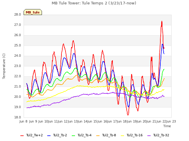 plot of MB Tule Tower: Tule Temps 2 (3/23/17-now)