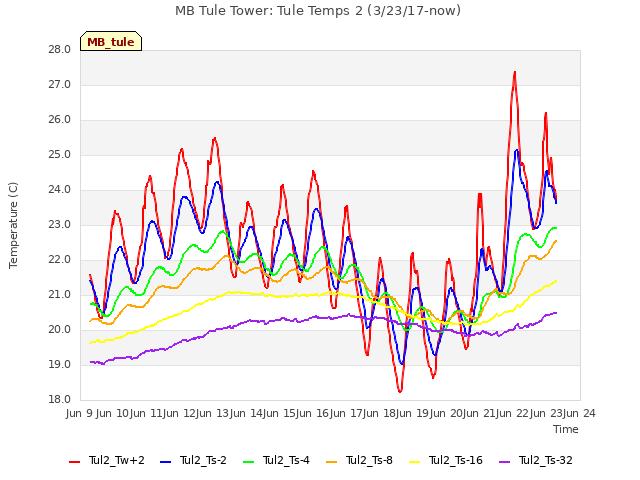 plot of MB Tule Tower: Tule Temps 2 (3/23/17-now)