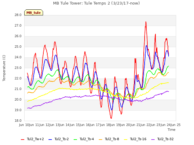 plot of MB Tule Tower: Tule Temps 2 (3/23/17-now)