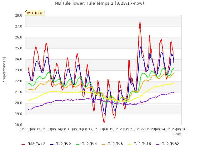 plot of MB Tule Tower: Tule Temps 2 (3/23/17-now)