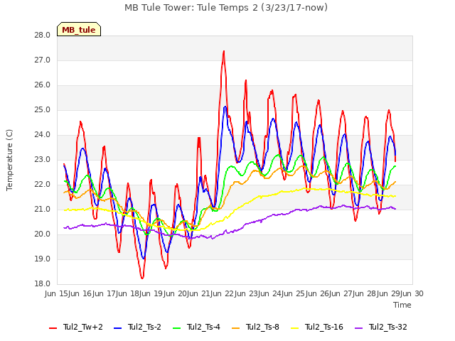 plot of MB Tule Tower: Tule Temps 2 (3/23/17-now)