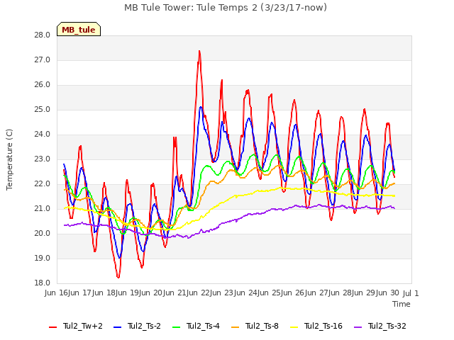 plot of MB Tule Tower: Tule Temps 2 (3/23/17-now)