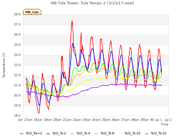 plot of MB Tule Tower: Tule Temps 2 (3/23/17-now)