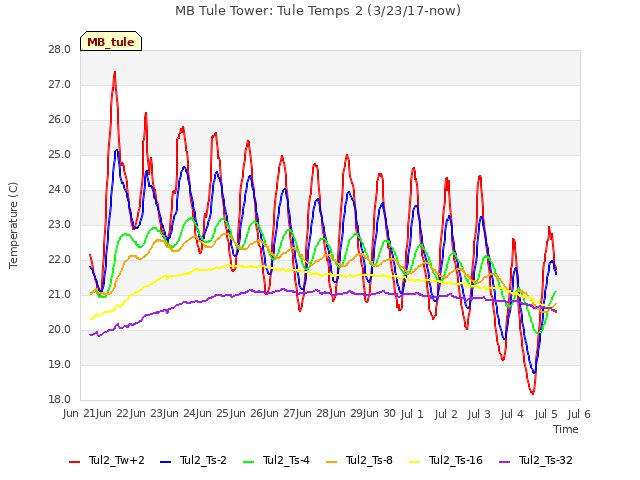 plot of MB Tule Tower: Tule Temps 2 (3/23/17-now)