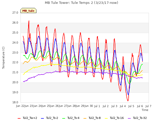 plot of MB Tule Tower: Tule Temps 2 (3/23/17-now)