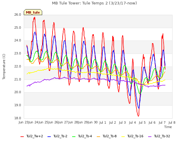 plot of MB Tule Tower: Tule Temps 2 (3/23/17-now)