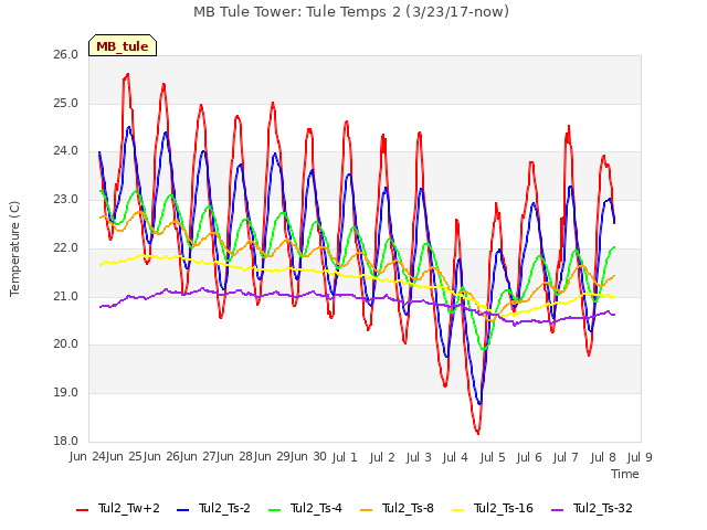 plot of MB Tule Tower: Tule Temps 2 (3/23/17-now)